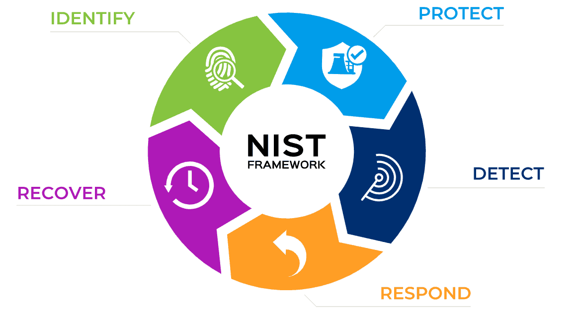 What Is The Nist Cybersecurity Framework Best Practices