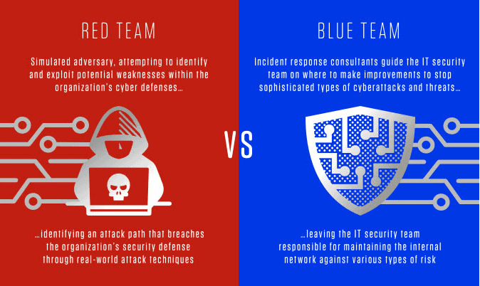 Red team vs Blue team in Cybersecurity