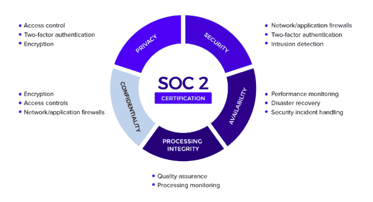 SOC2 Compliance Checklist Audit Requirements Explained