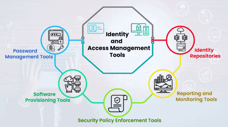 Top 10 Best IAM Tools Identity Access Management