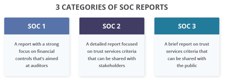 types of SOC report