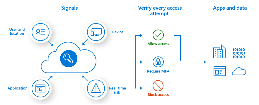 Setup Azure Conditional Access + Multi Factor Authentication MFA