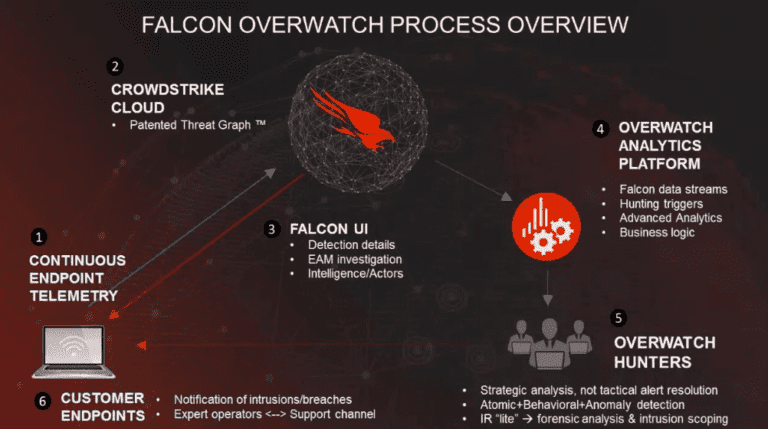 CrowdStrike Falcon Overwatch