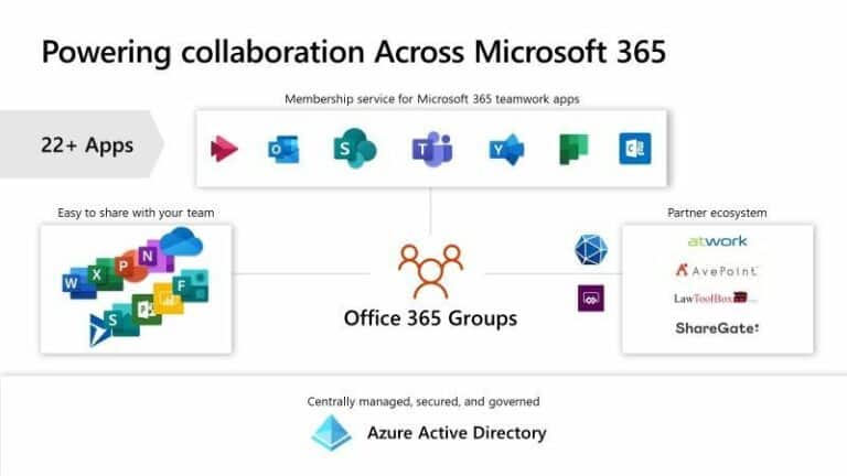 Microsoft Office 365 Group Types Explained - Best Practices Collaboration using Office 365 Groups