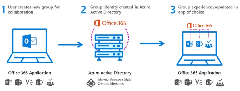 Enhancement for Office 365 Groups Admins