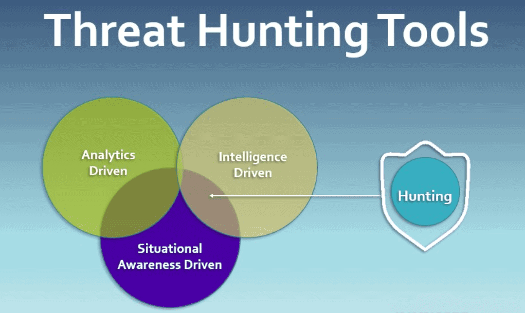 Threat hunting