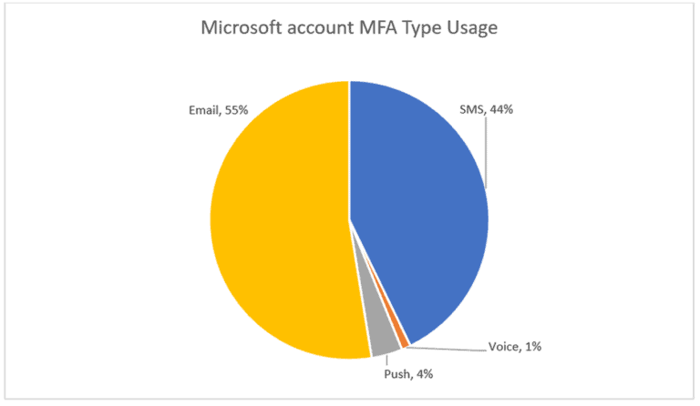 Microsoft MFA Type Usage