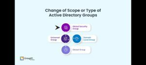 Types of Azure groups