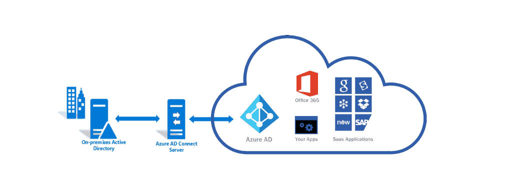 How Hybrid Identity with Azure Active Directory (AD) Works