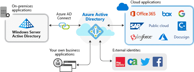 How Hybrid Identity with Azure Active Directory (AD) Works (Explained)