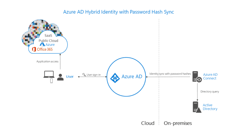 How Hybrid Identity with Azure Active Directory (AD) Works (Explained) Enable PHS Password Hash Synchronization