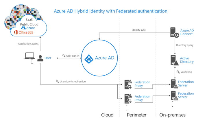 Choose right authentication for AAD