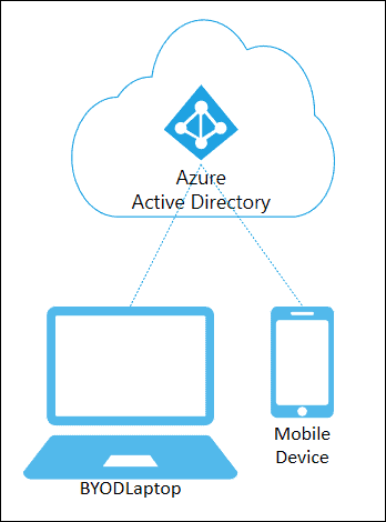 Azure AD Joined vs Registered Devices — What's the Difference? Azure AD Registered Devices