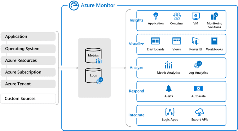 Secure Azure AD Against Cyber Threats. Azure Monitor logs.