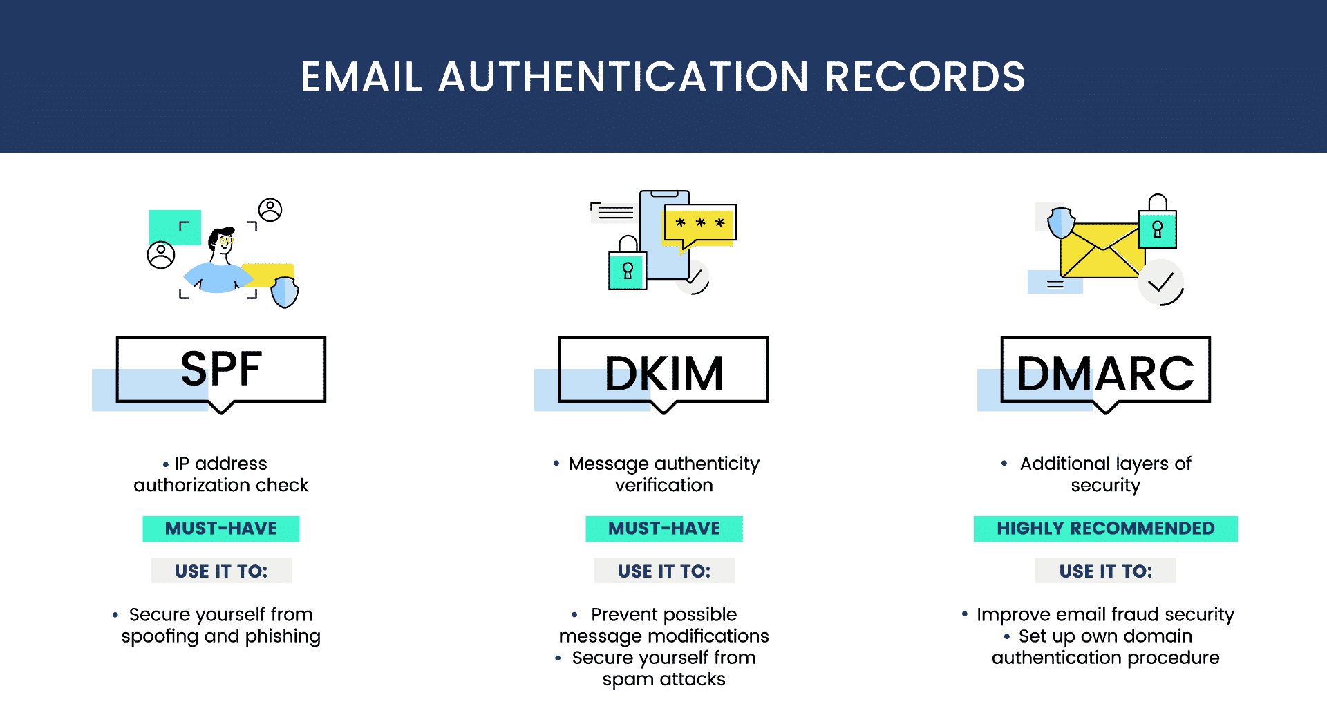 Et informativt billede, der illustrerer de tre vigtige email authentication records - SPF og DKIM og DMARC, hver med ikoner og korte beskrivelser af deres formål og betydning for at forbedre mailsikkerheden.