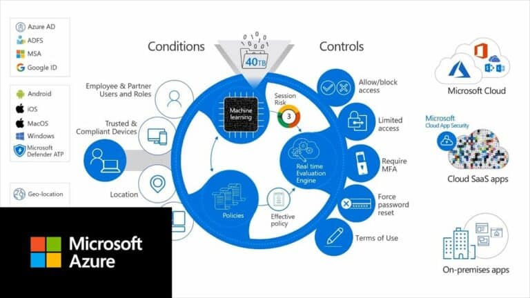 azure conditional access
