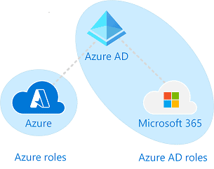 Azure and Azure AD Roles
