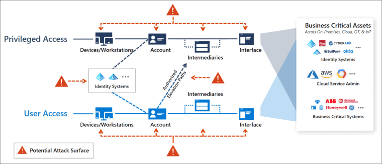 Secure Azure AD Against Cyber Threats. isolate privileged identities