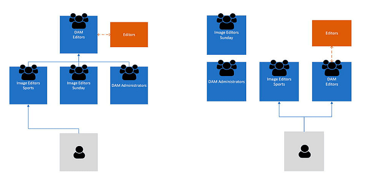 Azure AD Groups and Access Control