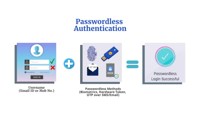 How to Secure Azure AD Against Cyber Threats passwordless authentication