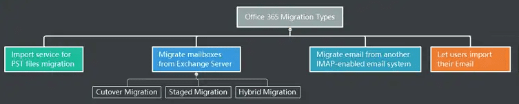 How to Migrate Mailboxes from Exchange to Office 365 office 365 migration types