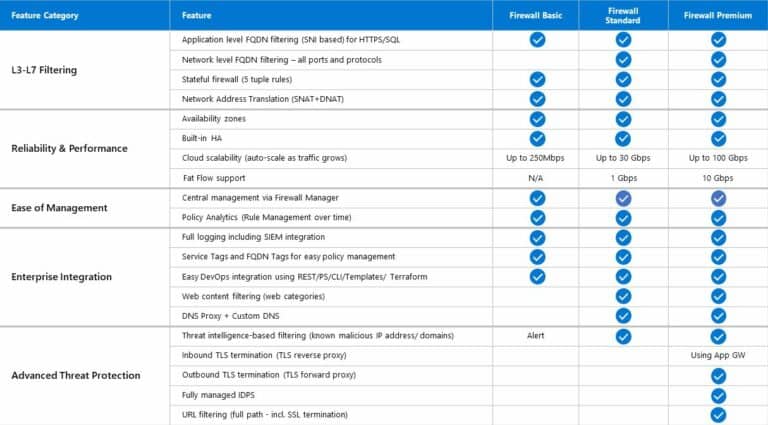 Azure Network Security - Azure Firewall SKUs - Basic, Standard, and Premium - feature comparison