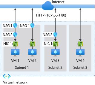 Azure Network Security - How Network Security Groups Security Rule Filtering Work