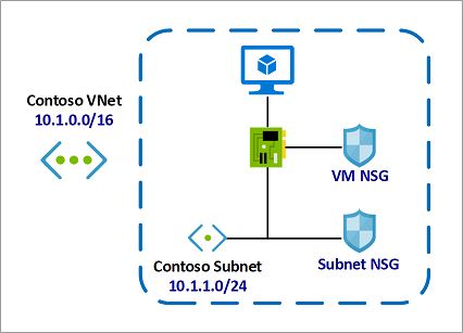 How to Improve the Security of an Azure Virtual Network Resources with Network Security Groups