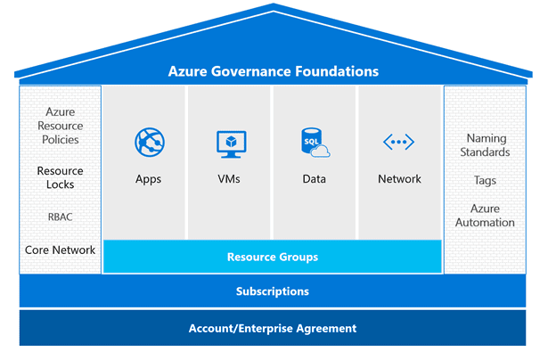 azure governance foundations diagram