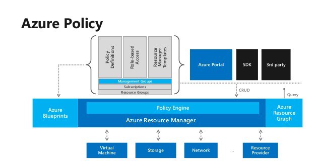 Implement Azure AD Role Based Access Control Policies governance model