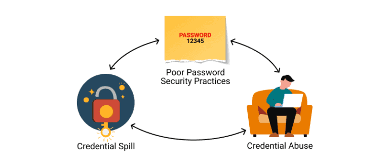 Poor Password Security Practices