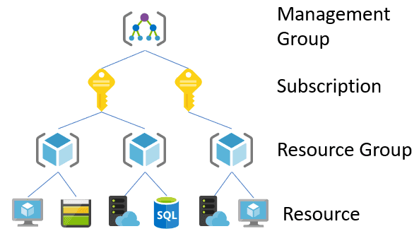 Implement Azure AD Role Based Access Control Policies