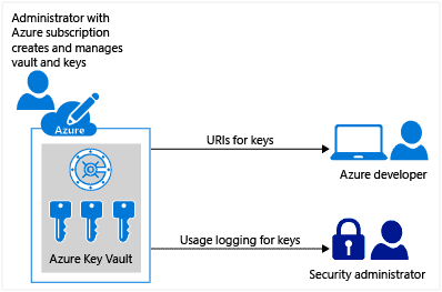 azure key vault diagram