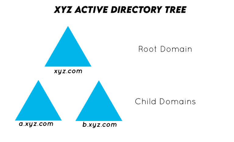 example of an AD tree