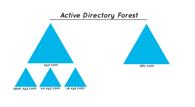 example of an AD forest