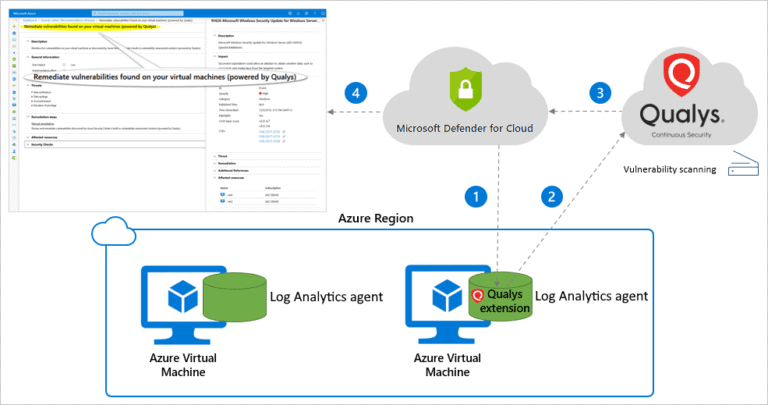 Azure VM Security: Antivirus, Patching & Endpoint Protection qualys_Diagram