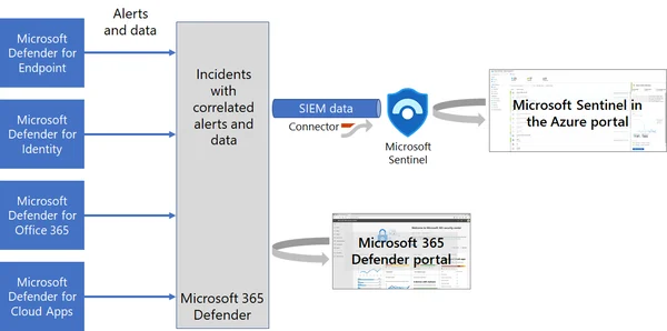 Microsoft 365 Defender integration with Microsoft Sentinel