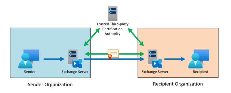 Secure Email Communication with Microsoft Exchange Server Mutual TLS