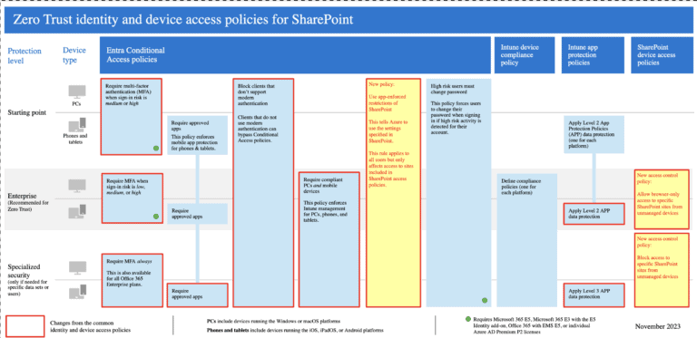 Sharepoint online device access