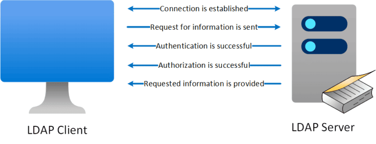Securing LDAP Communications in Active Directory