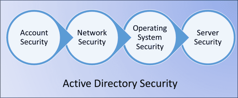 Active Directory Security Checklist: Ensure Your System is Fortified