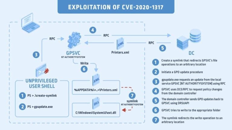 CVE-2020-1317 Workflow