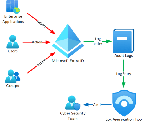 Detecting Security Incidents with Microsoft Entra ID Auditing