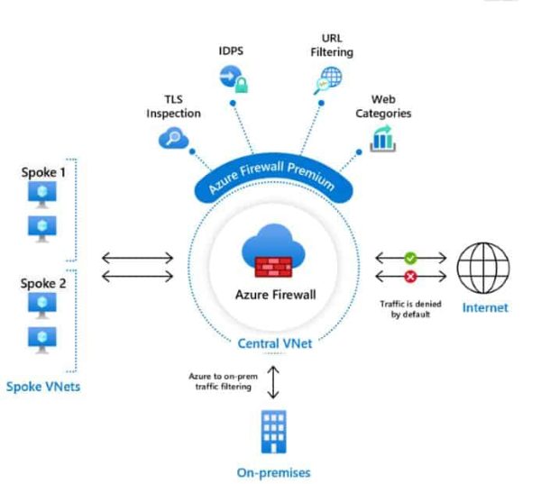 Azure Network Security - Azure Firewall Premium features