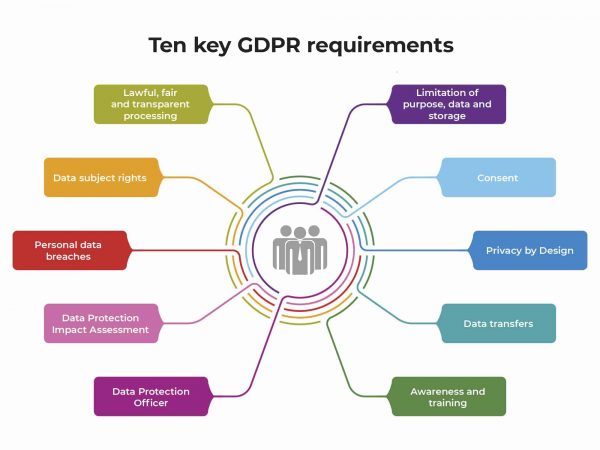 GDPR Compliance Checklist – Audit Requirements Explained. GDPR Requirements