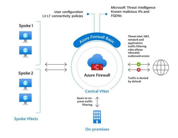 How to Enhance the Security of Azure Virtual Network Resources with Azure Firewall