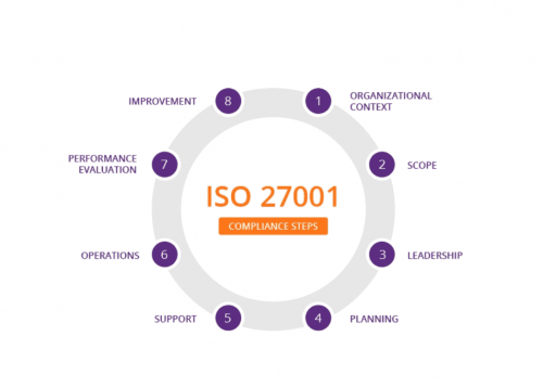 ISO 27001 Compliance Checklist – Audit Requirements