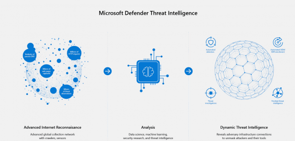Microsoft defender Threat intelligence.