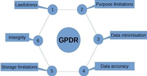 Principles of GDPR