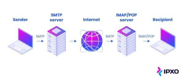 SMTP,IMAP,POP protocol